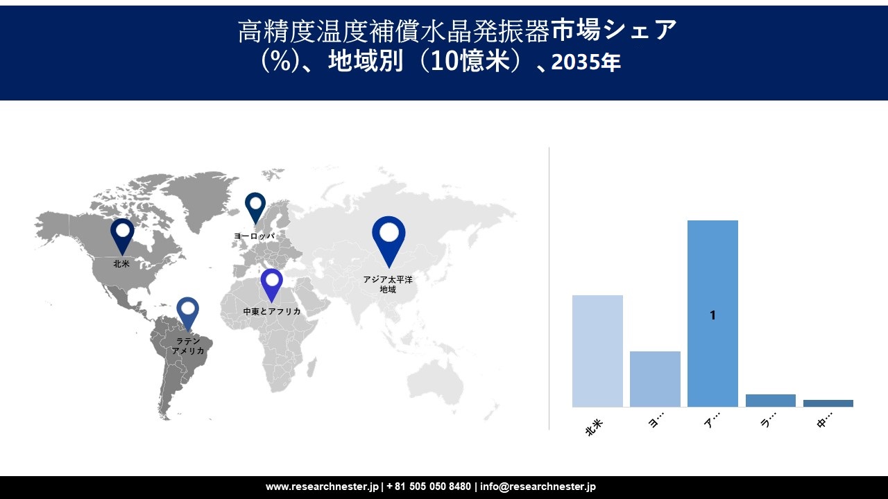High Precision Temperature Compensated Crystal Oscillator Market Survey